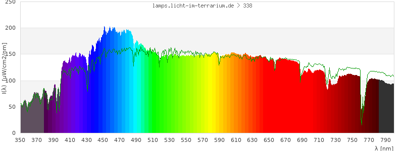 Spectrum in the visible wavelength range