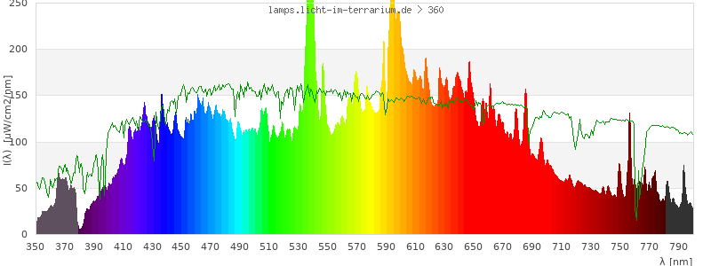 Spectrum in the visible wavelength range