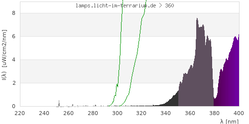 Spectrum in the vitamin D3 active wavelength range