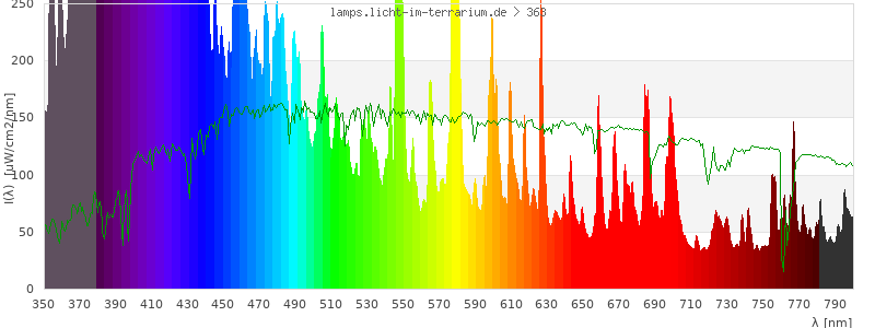 Spectrum in the visible wavelength range