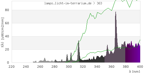 Spectrum in the vitamin D3 active wavelength range