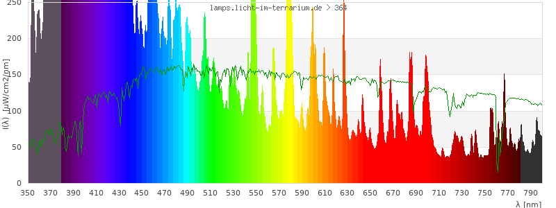 Spectrum in the visible wavelength range