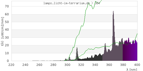 Spectrum in the vitamin D3 active wavelength range