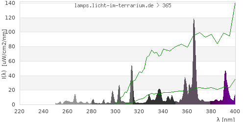 Spectrum in the vitamin D3 active wavelength range