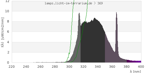 Spectrum in the vitamin D3 active wavelength range