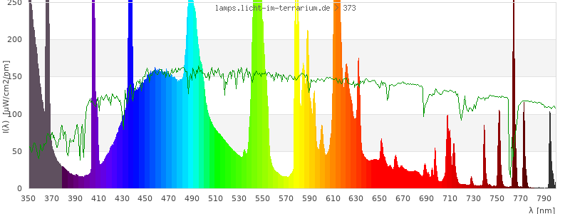 Spectrum in the visible wavelength range