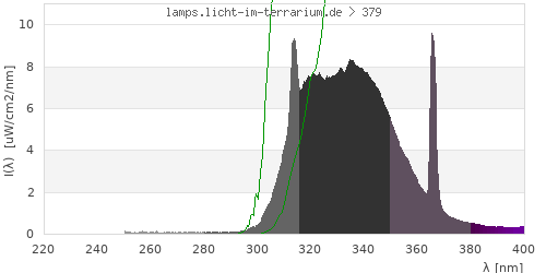 Spectrum in the vitamin D3 active wavelength range