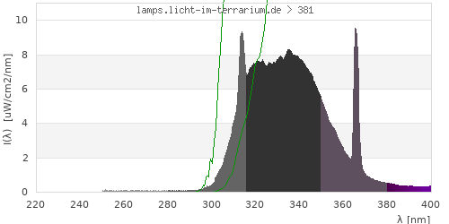 Spectrum in the vitamin D3 active wavelength range