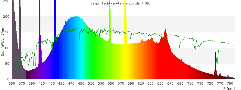 Spectrum in the visible wavelength range