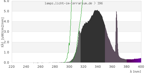 Spectrum in the vitamin D3 active wavelength range