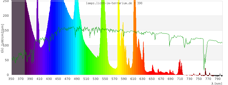 Spectrum in the visible wavelength range