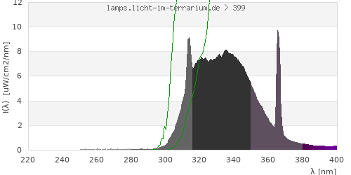 Spectrum in the vitamin D3 active wavelength range