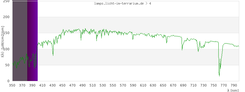 Spectrum in the visible wavelength range