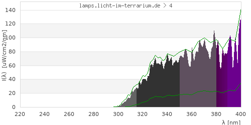 Spectrum in the vitamin D3 active wavelength range