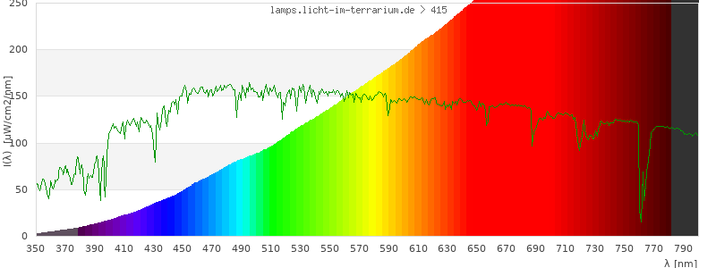 Spectrum in the visible wavelength range