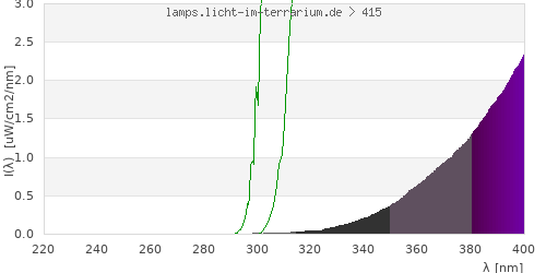 Spectrum in the vitamin D3 active wavelength range