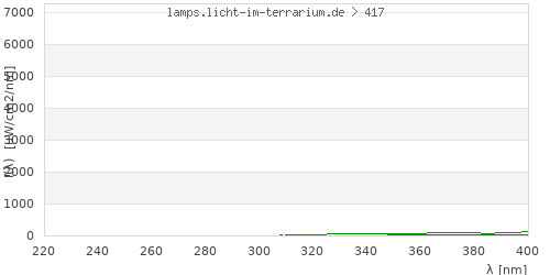 Spectrum in the vitamin D3 active wavelength range