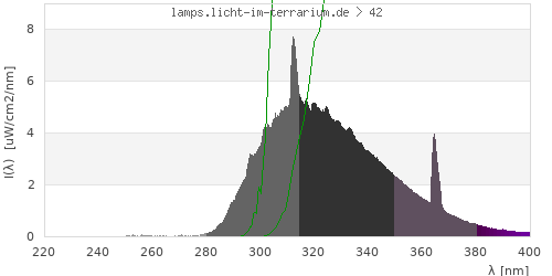 Spectrum in the vitamin D3 active wavelength range