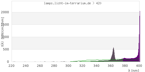 Spectrum in the vitamin D3 active wavelength range