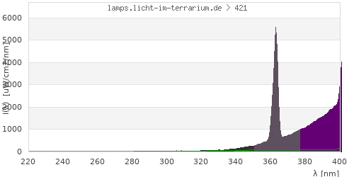 Spectrum in the vitamin D3 active wavelength range