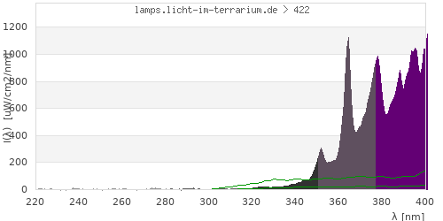 Spectrum in the vitamin D3 active wavelength range