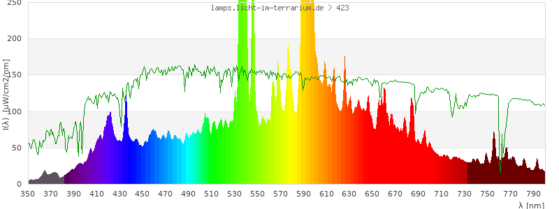Spectrum in the visible wavelength range