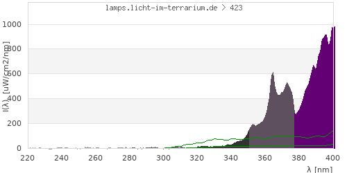 Spectrum in the vitamin D3 active wavelength range