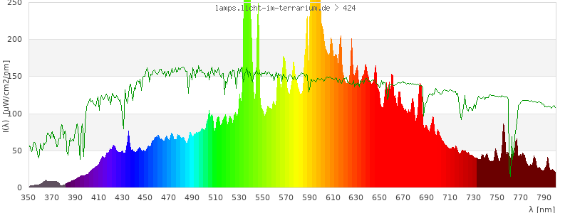 Spectrum in the visible wavelength range