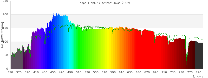 Spectrum in the visible wavelength range