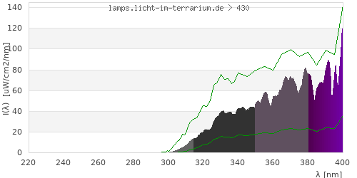 Spectrum in the vitamin D3 active wavelength range