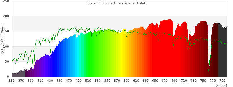 Spectrum in the visible wavelength range