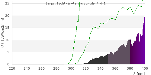 Spectrum in the vitamin D3 active wavelength range