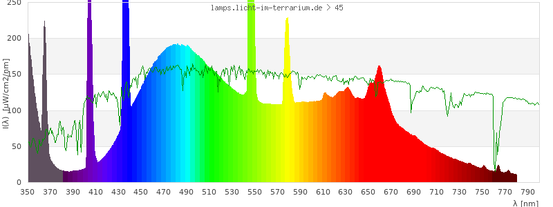 Spectrum in the visible wavelength range