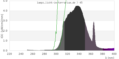 Spectrum in the vitamin D3 active wavelength range