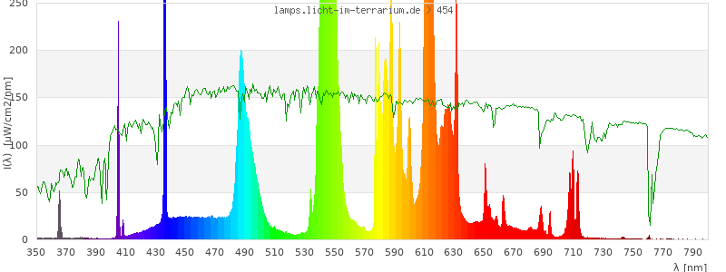 Spectrum in the visible wavelength range
