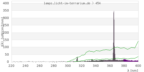 Spectrum in the vitamin D3 active wavelength range