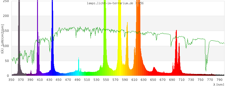 Spectrum in the visible wavelength range