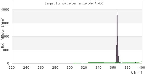 Spectrum in the vitamin D3 active wavelength range