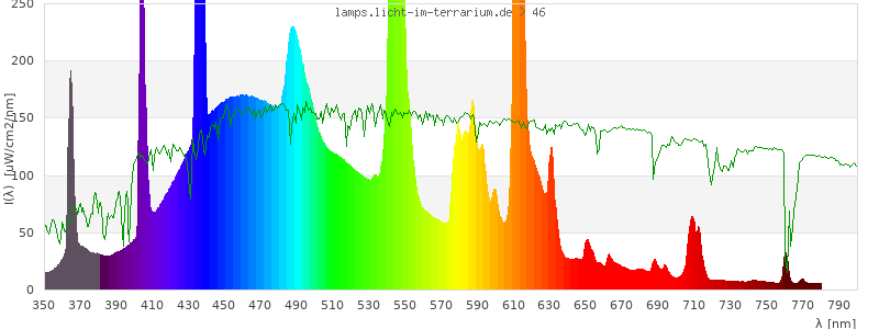 Spectrum in the visible wavelength range