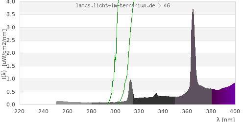 Spectrum in the vitamin D3 active wavelength range