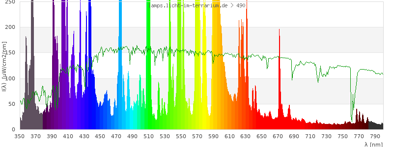 Spectrum in the visible wavelength range