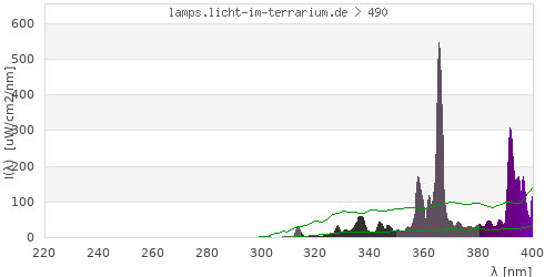 Spectrum in the vitamin D3 active wavelength range