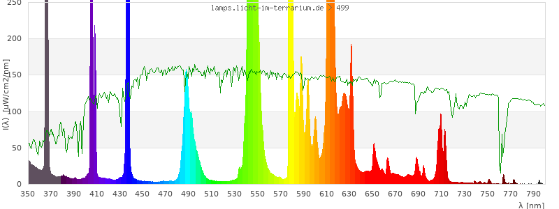 Spectrum in the visible wavelength range