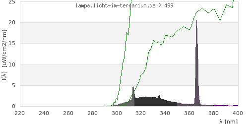 Spectrum in the vitamin D3 active wavelength range