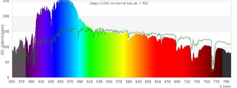 Spectrum in the visible wavelength range