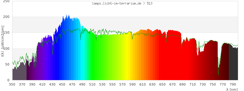 Spectrum in the visible wavelength range