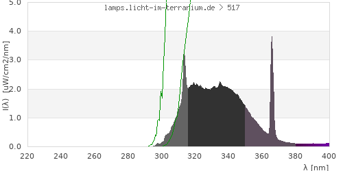 Spectrum in the vitamin D3 active wavelength range