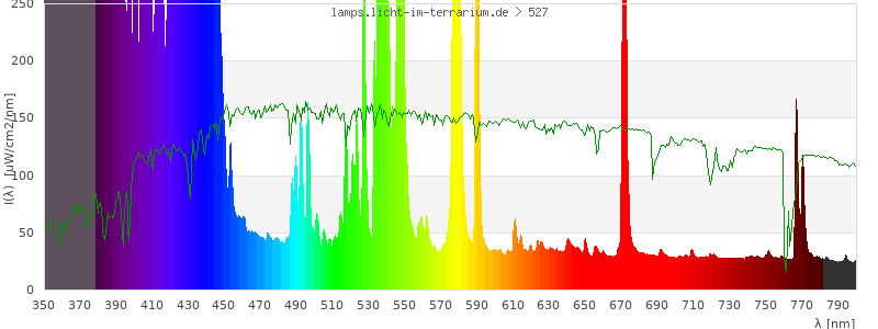 Spectrum in the visible wavelength range