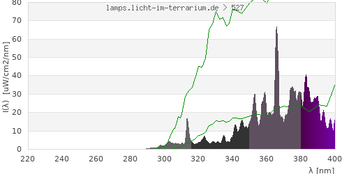 Spectrum in the vitamin D3 active wavelength range