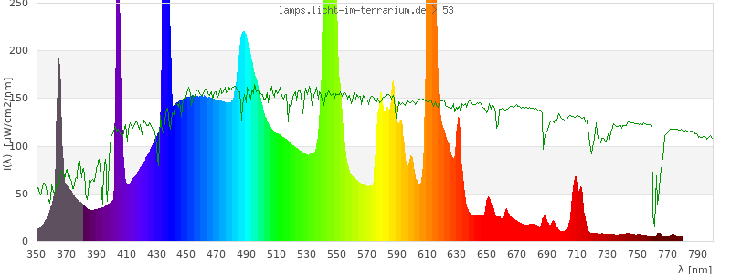 Spectrum in the visible wavelength range
